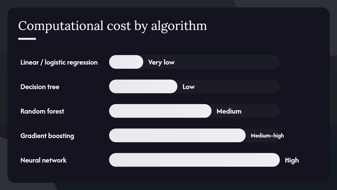Comparison chart of predictive modelling algorithms