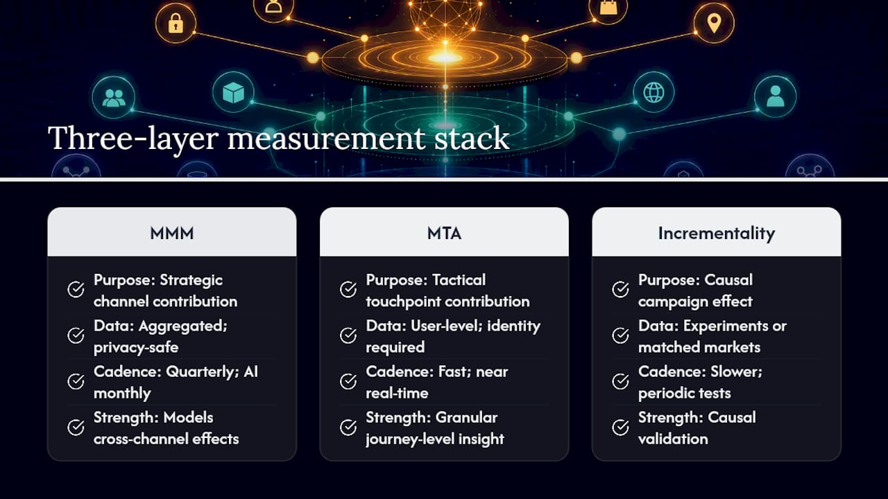 Which measurement methods give you the most reliable picture? — overview diagram