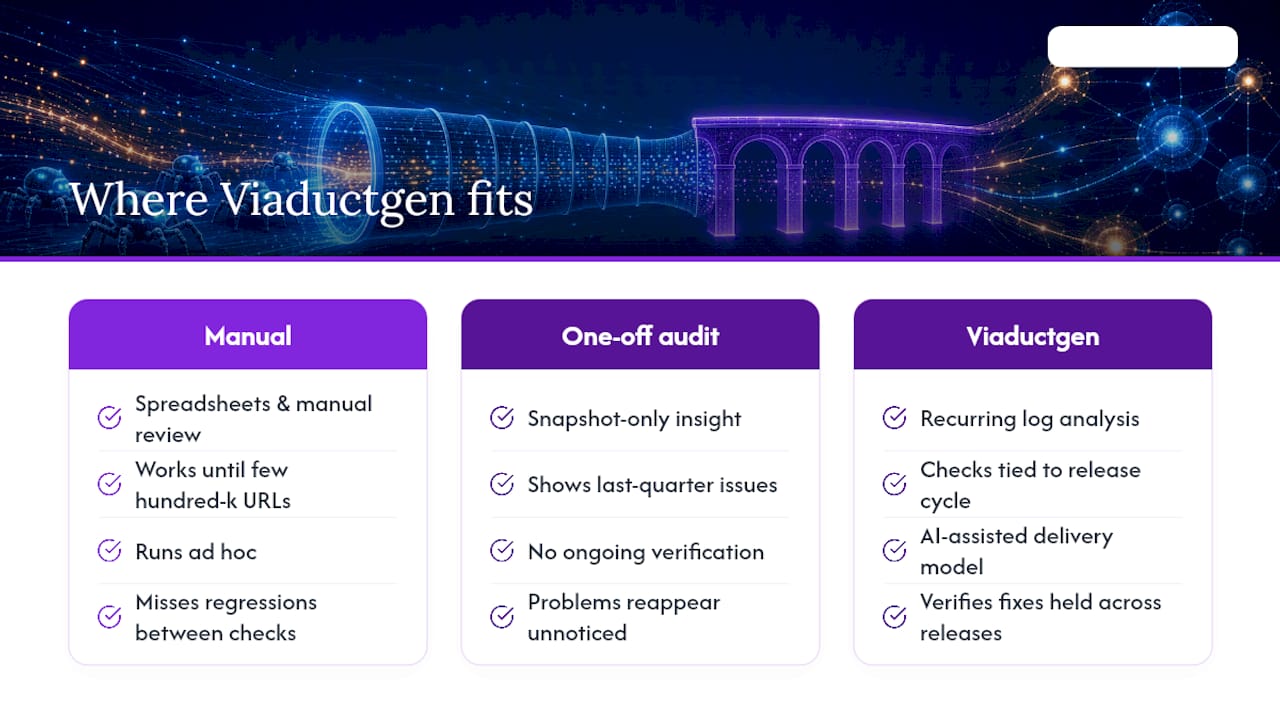 Where Viaductgen fits if you need this done properly — overview diagram