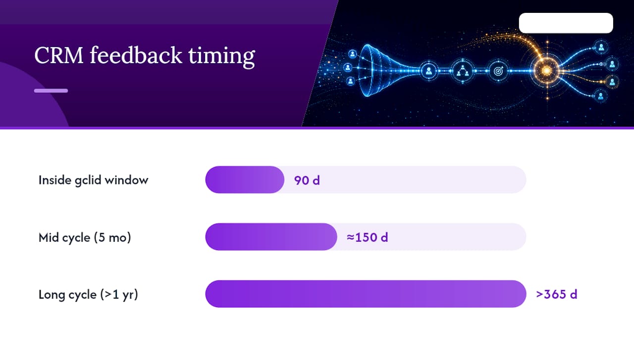 CRM conversion timeline with 90-day window