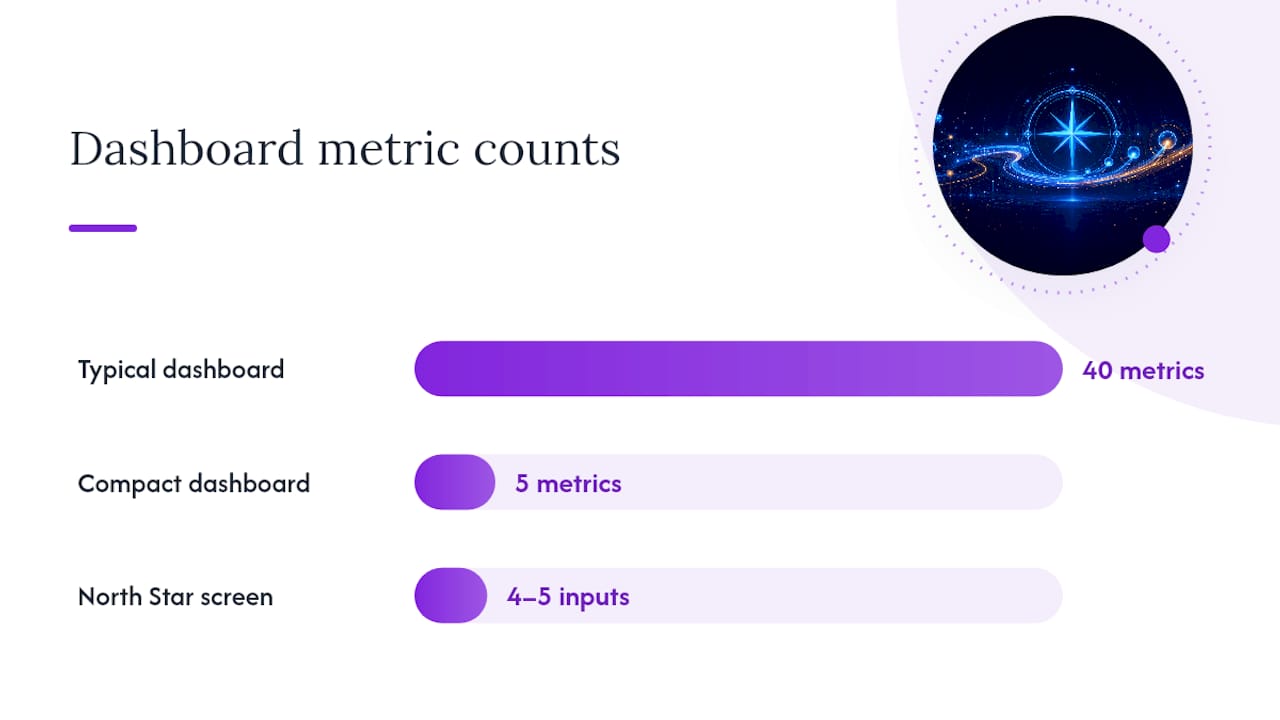 Operationalising measurement: dashboards, ownership, and cadence — overview diagram