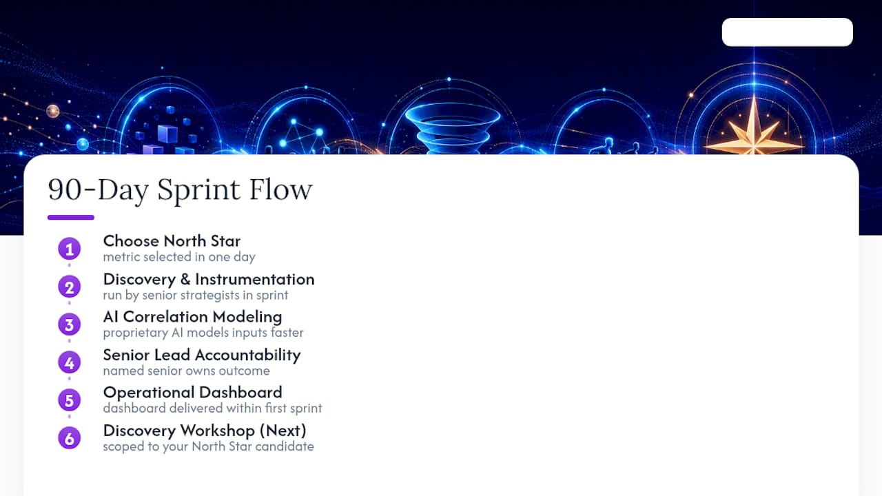 How Viaductgen helps you turn a North Star into a working growth system — overview diagram