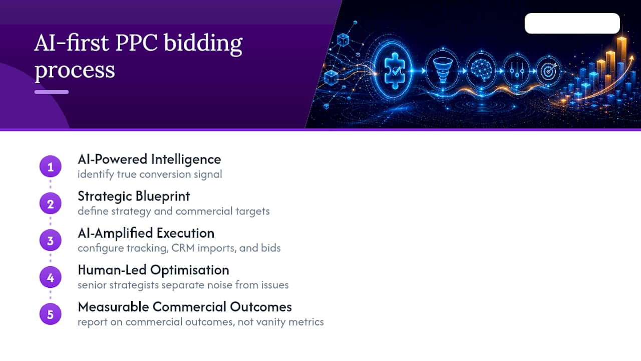 Five-stage AI PPC bidding growth engine