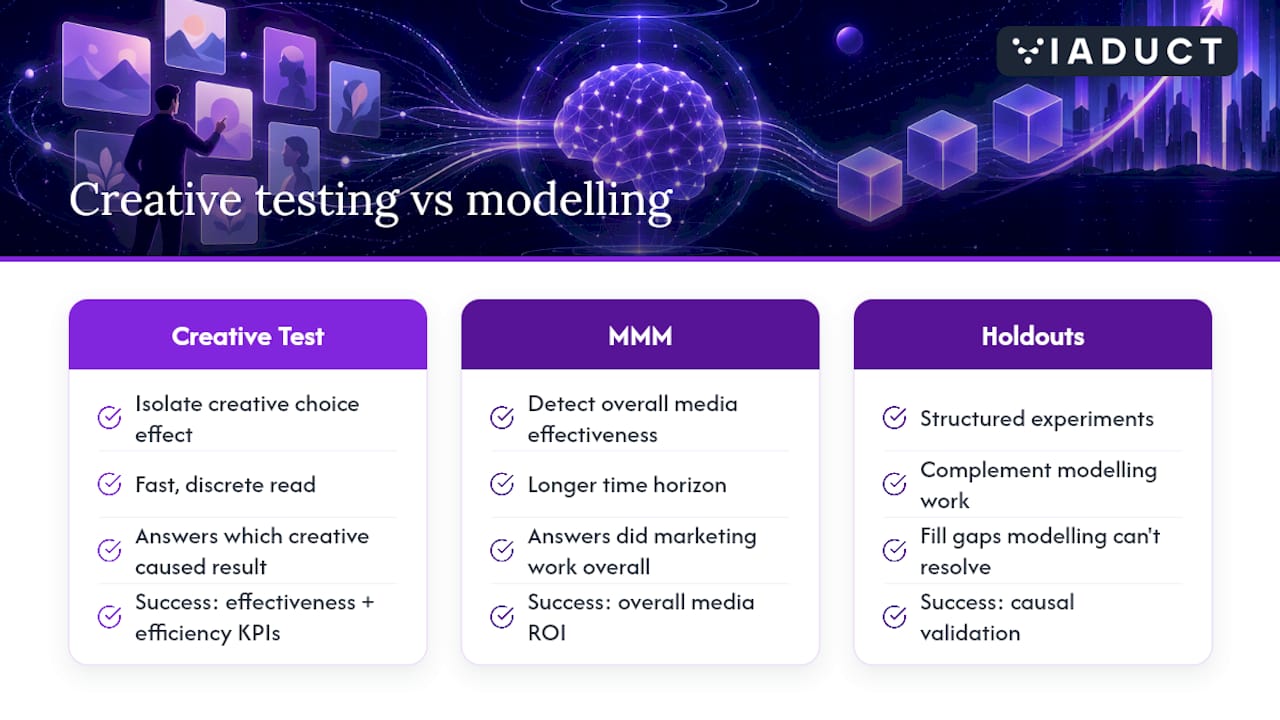Understanding creative testing: scope, terms and what success looks like — overview diagram