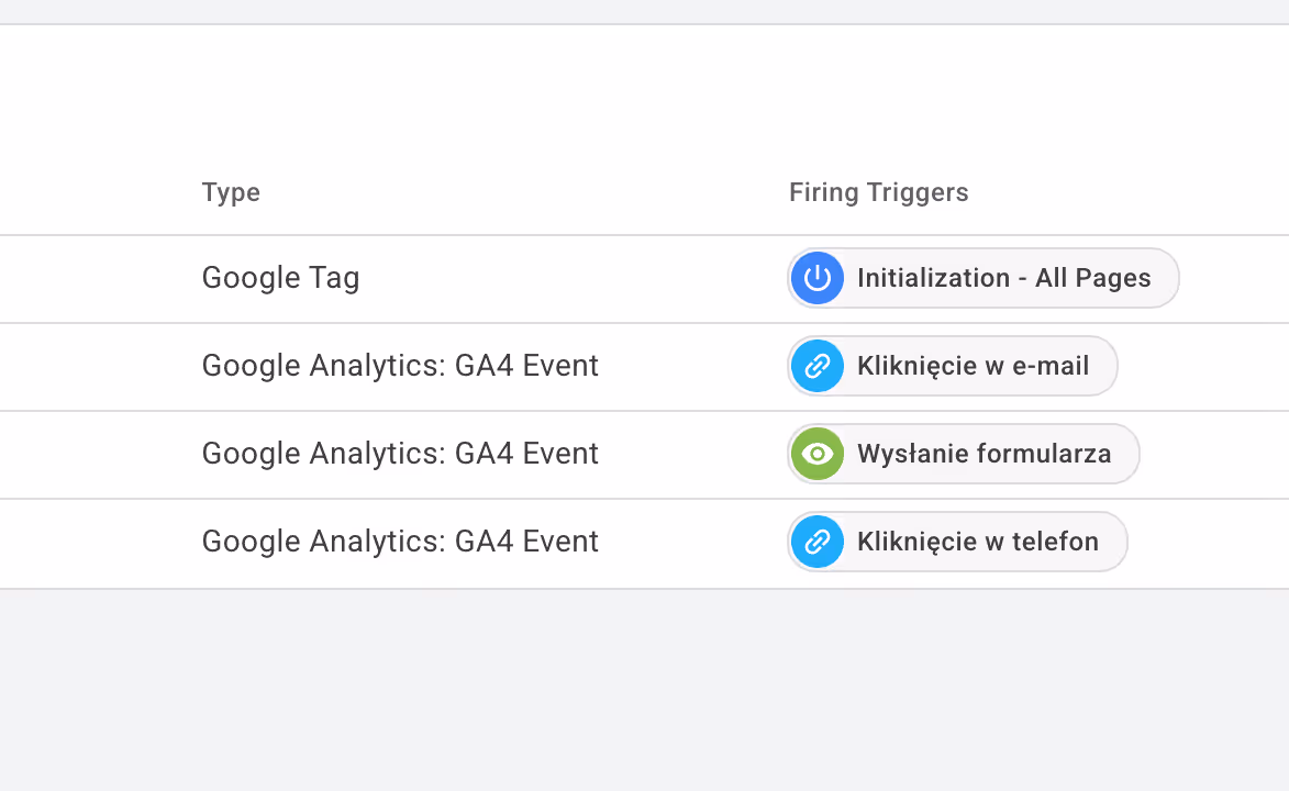 Table showing tag types and firing triggers including Google Tag and Google Analytics GA4 Events with triggers.