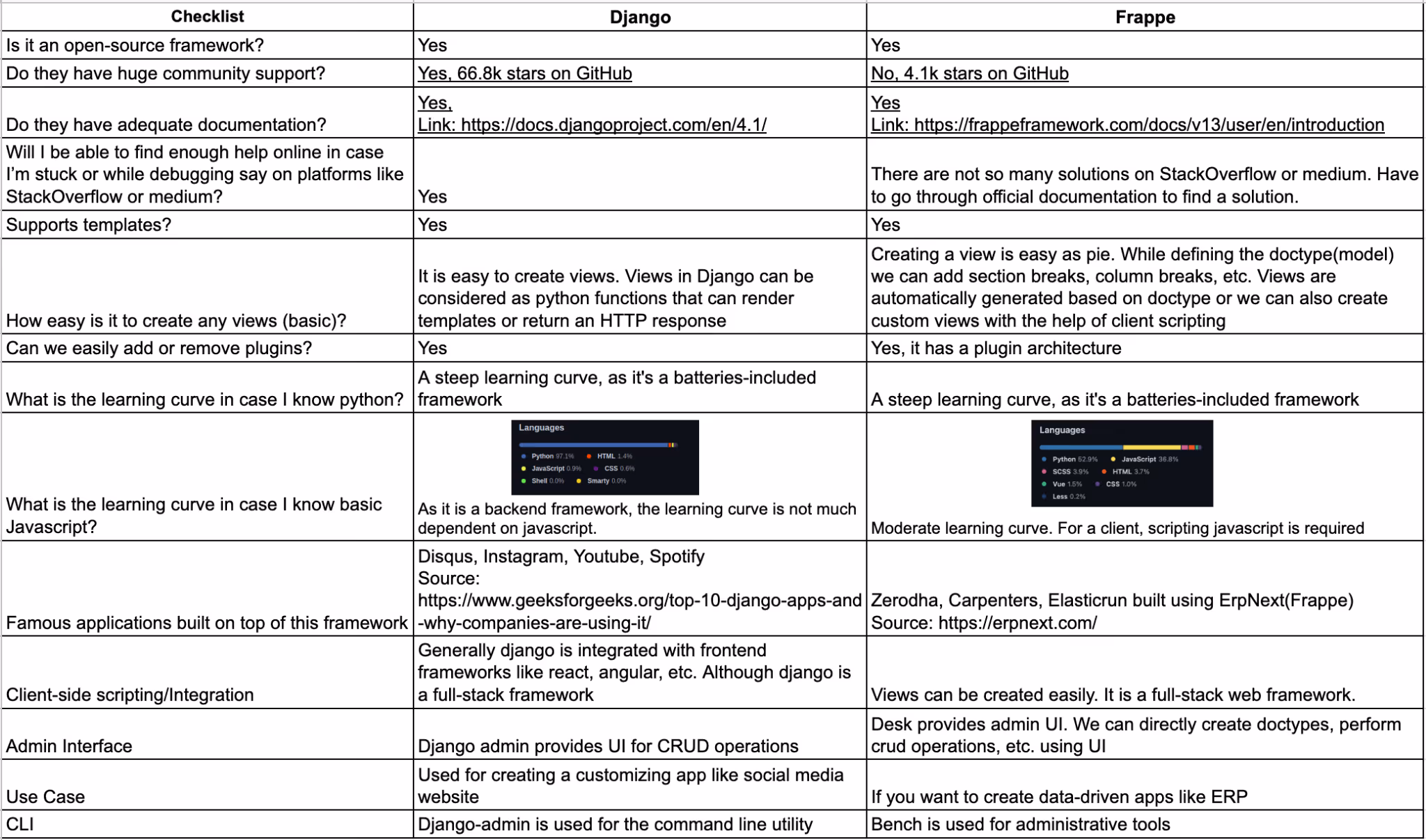 Django vs Frappe framework - Coditation