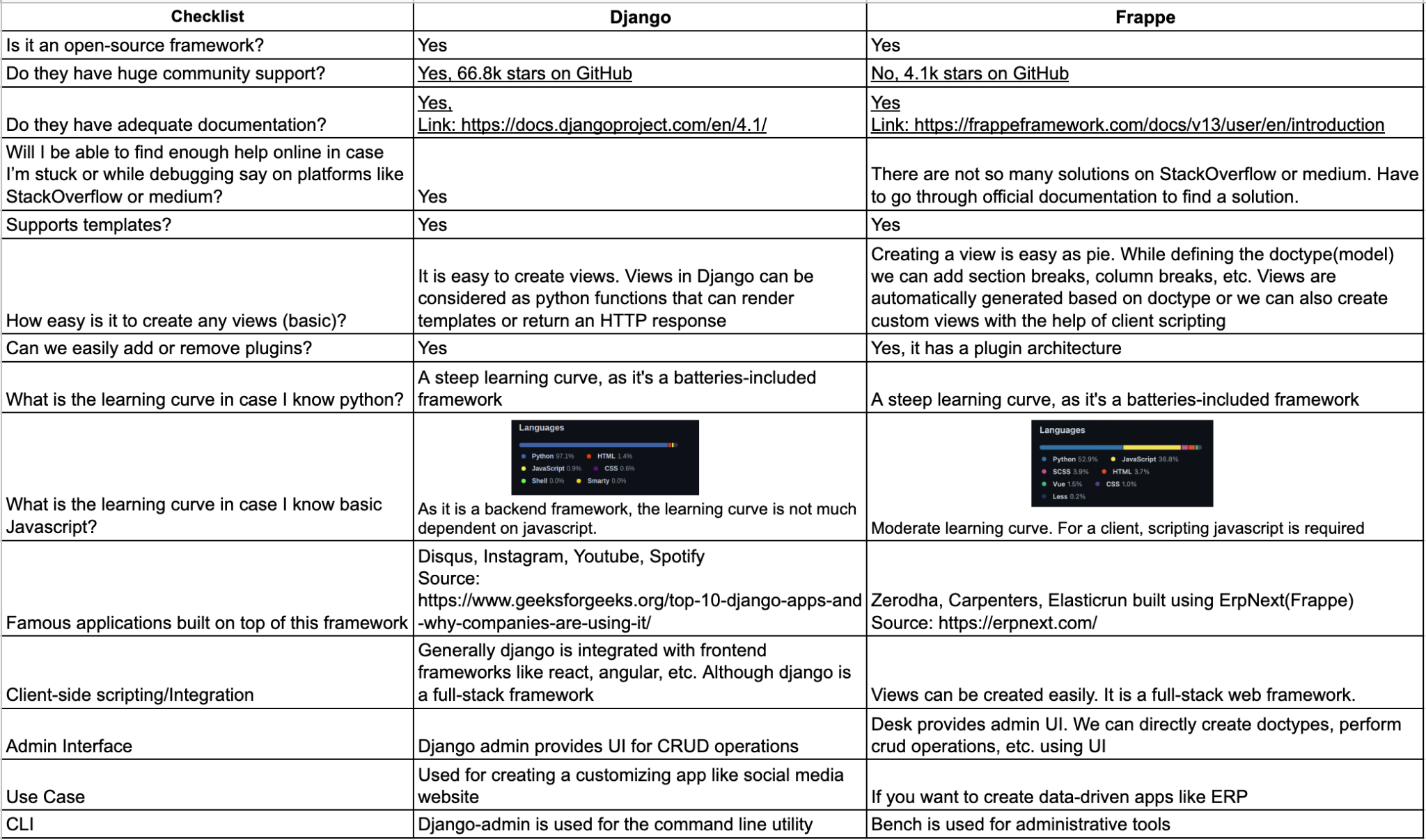 Django vs Frappe framework - Coditation