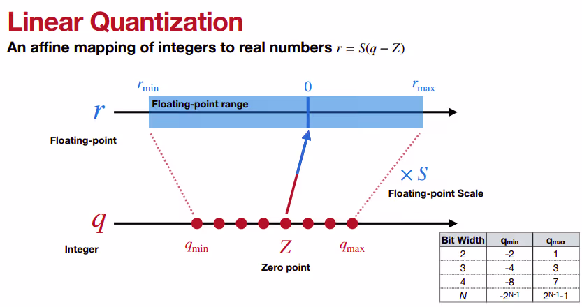 linear quantization