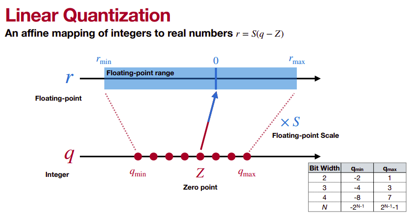 linear quantization