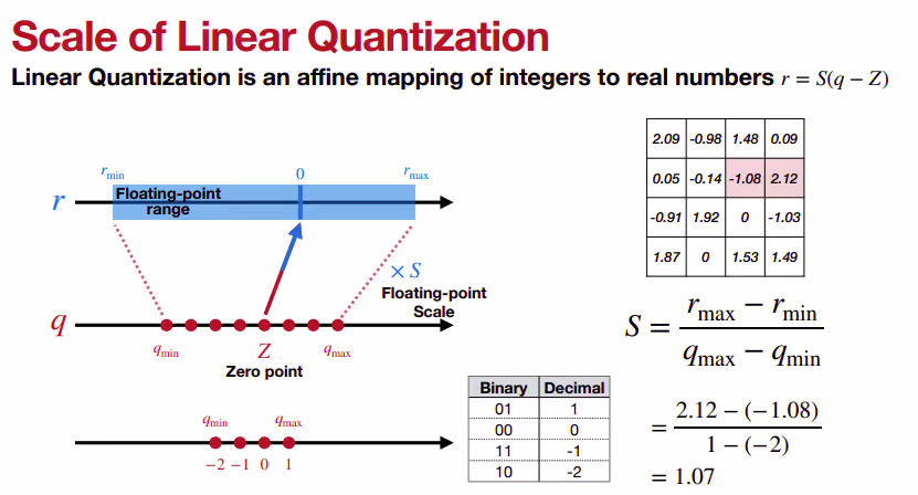 Scale of linear quantization