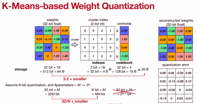 Weight quantization