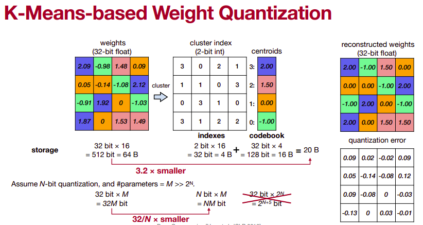 Weight quantization