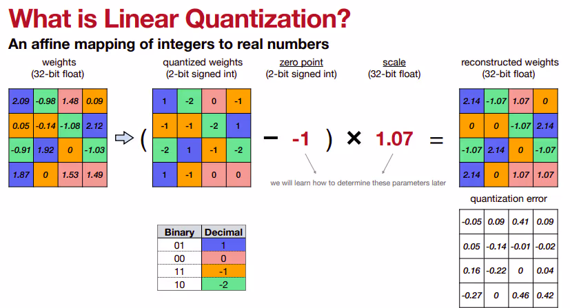 what is linear quantization