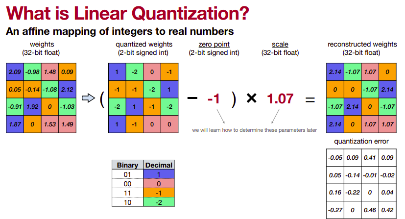 what is linear quantization