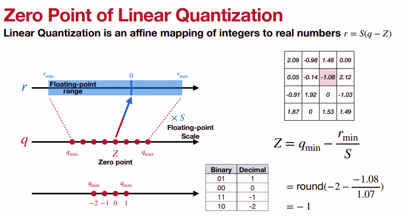 Zero point of linear quantization