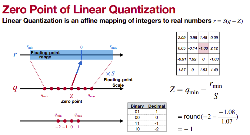 Zero point of linear quantization