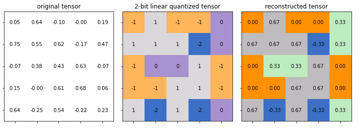 output of linear quantization