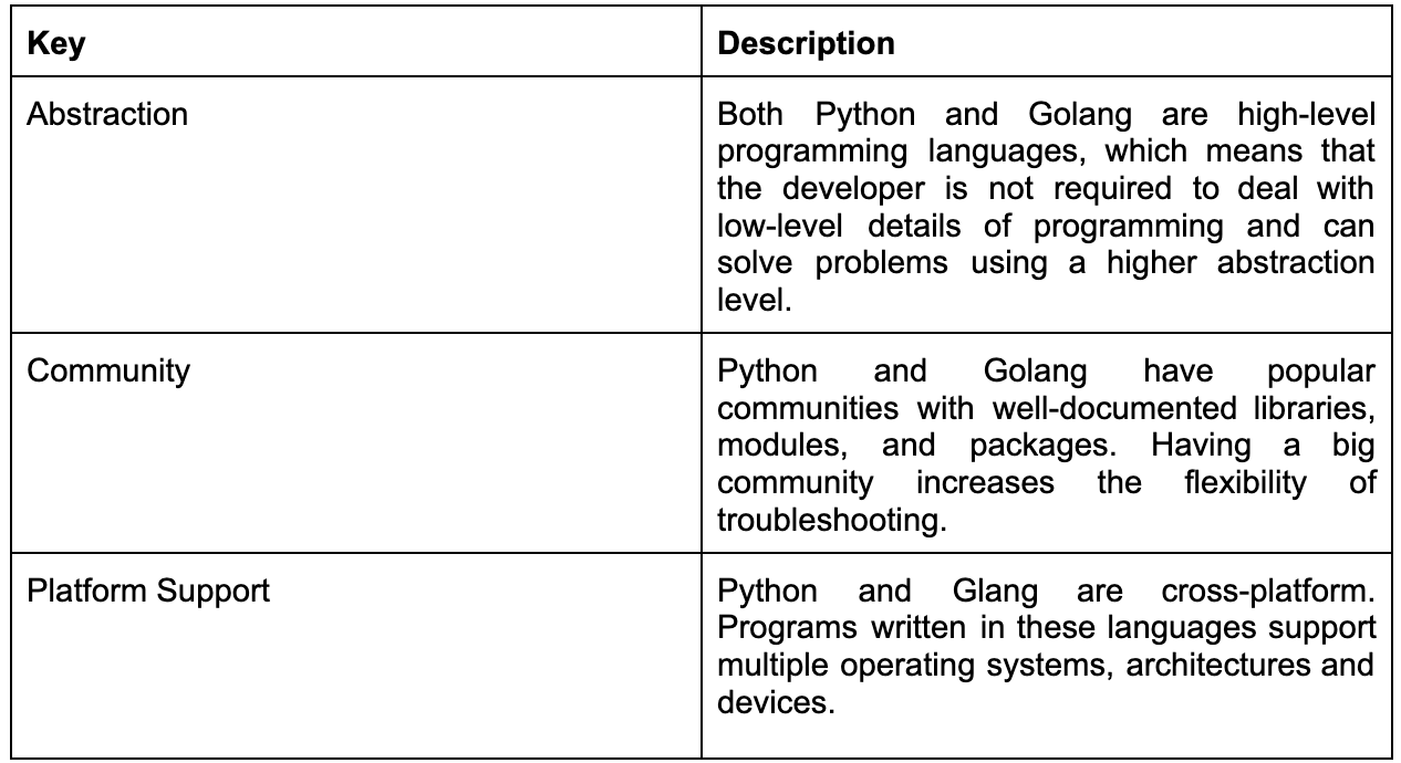 Similarities between Python & Go
