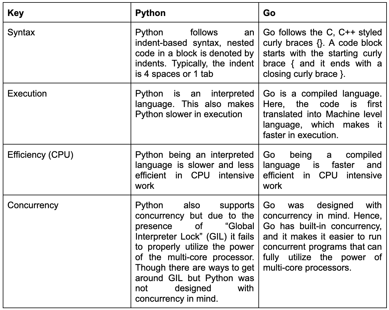 Differences between Python & Go