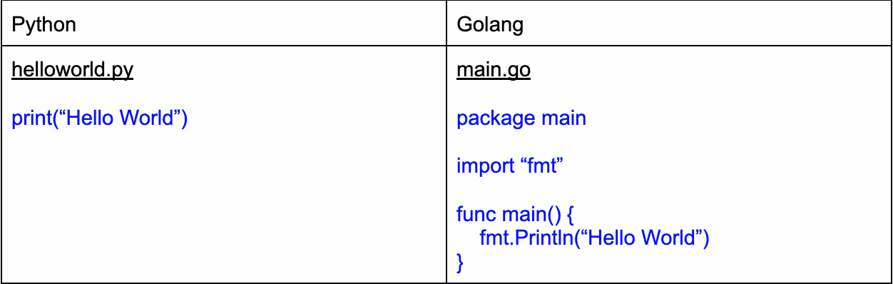 Hello World in Python & Go