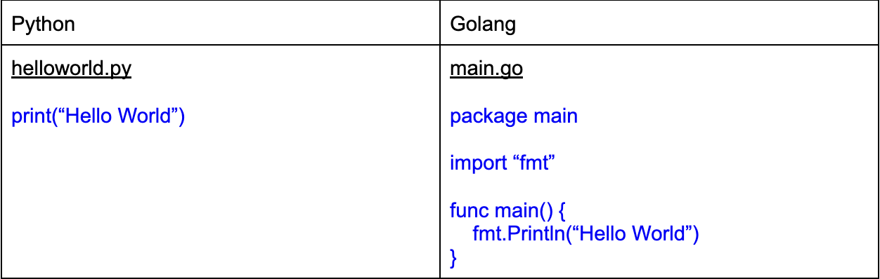 Hello World in Python & Go