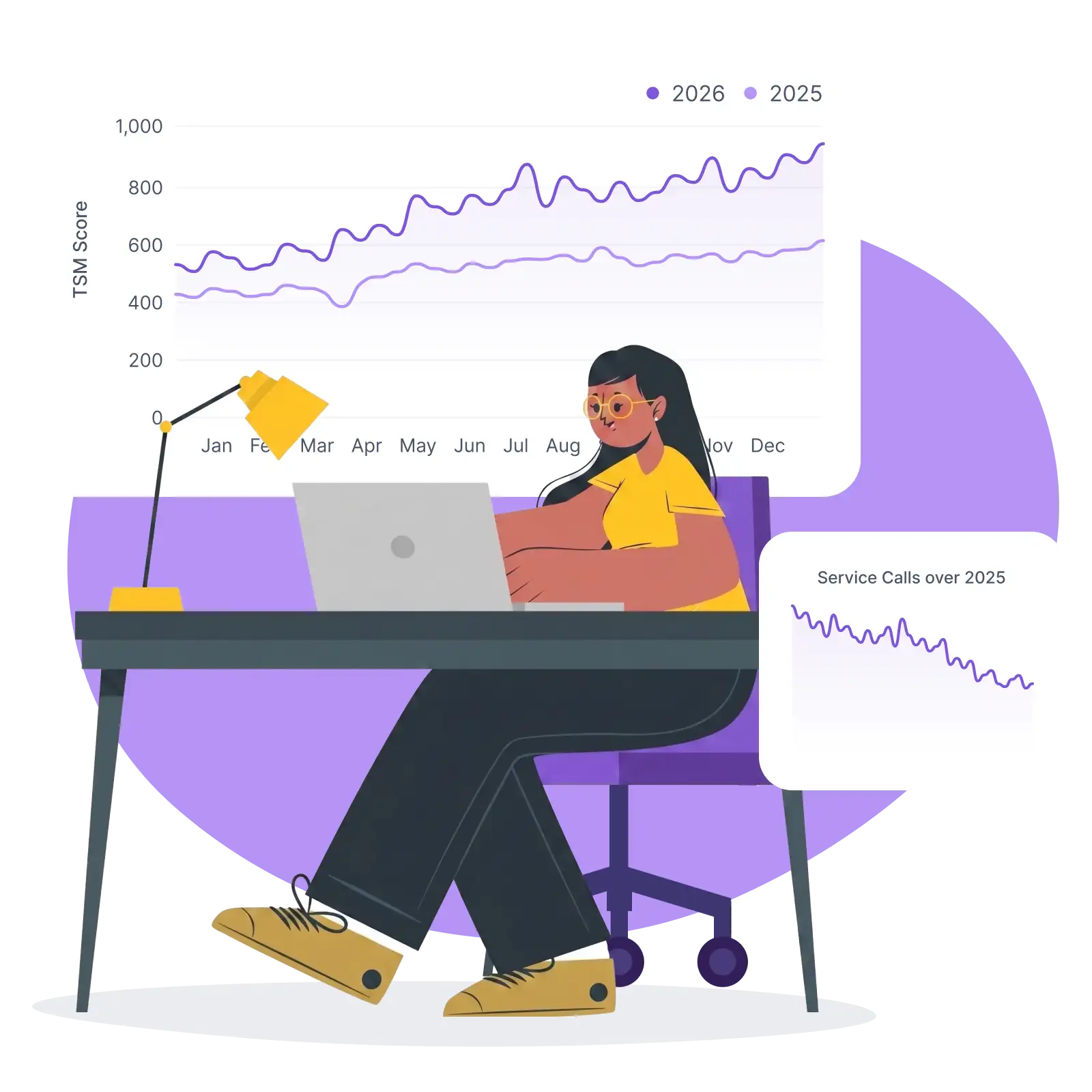 Illustration of a director reviewing rising TSM score and falling service-call volume charts on a dashboard