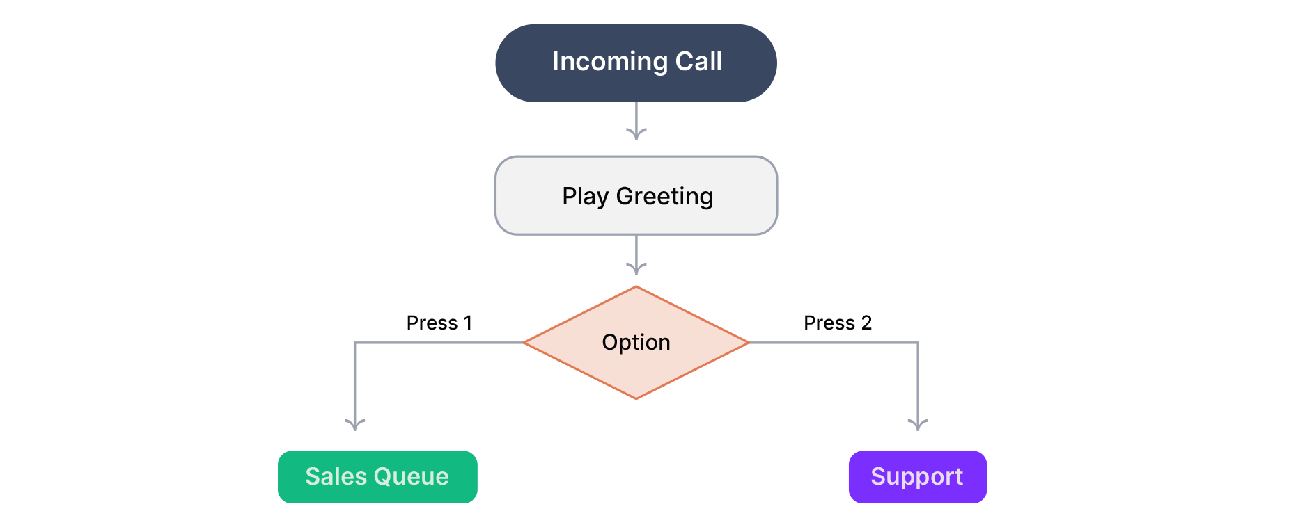 No code required image
