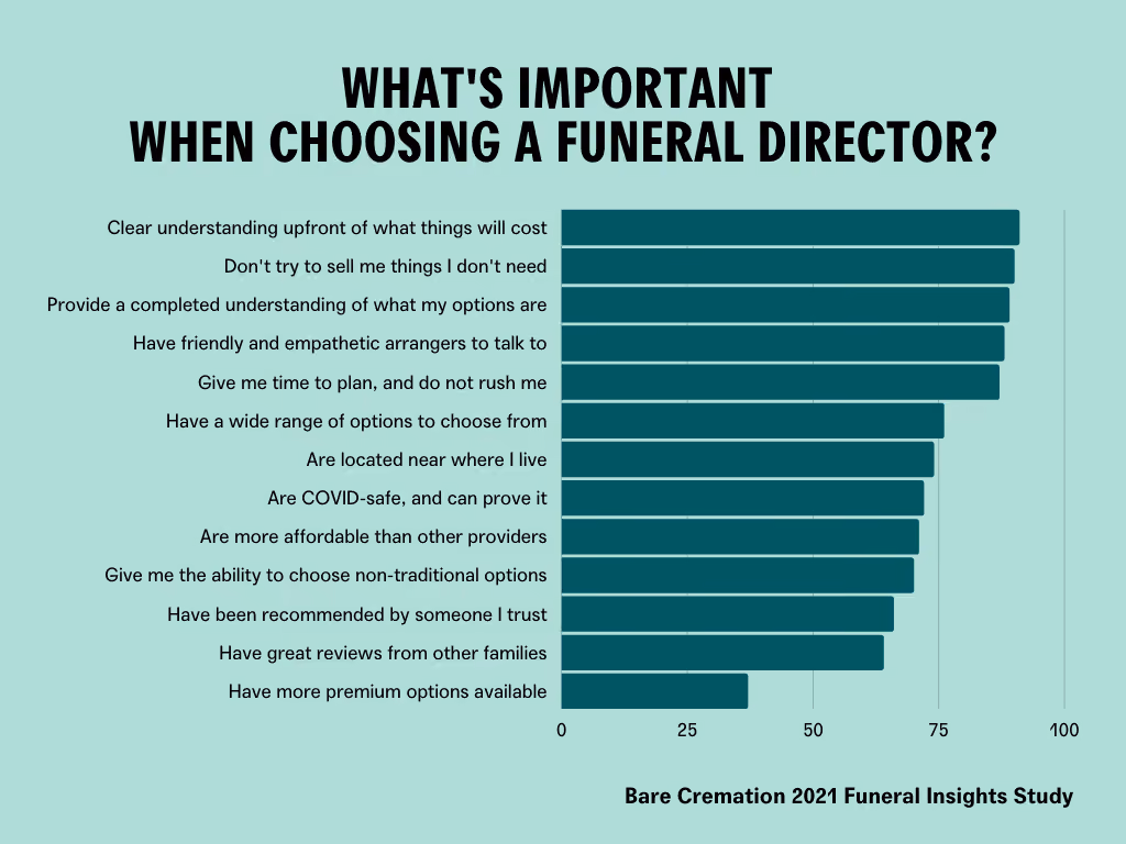 A chart shows what Australians believe is important when choosing a funeral director.