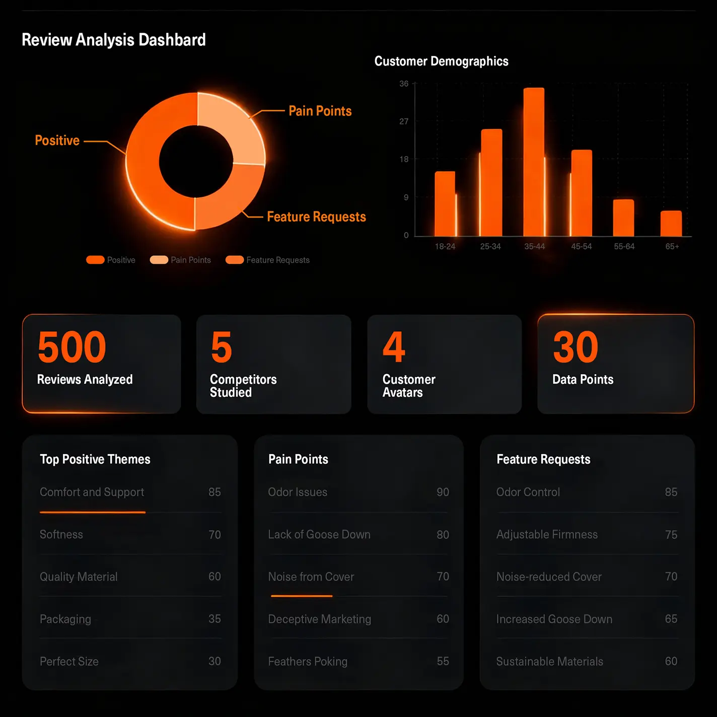 Review-Analyse-Dashboard der Stacvalley Amazon Full-Service Agentur: Datengestützte Amazon Marketing Strategie durch tiefe Einblicke in Pain Points und Kundenwünsche. Die Basis für präzises Amazon SEO, Performance Marketing und Amazon Content Marketing (A+ Content), um durch Bilderoptimierung und Synergie-Effekte ein exponentielles Wachstum und die E-Commerce Skalierung zu sichern.