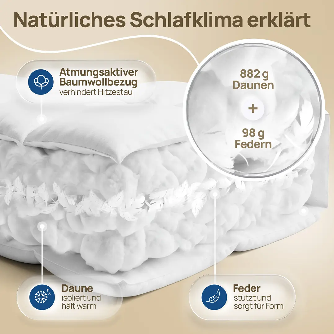 Cross-section of a white down comforter showing breathable cotton cover, 882g down, 98g feathers, with down providing insulation and warmth and feathers supporting shape.