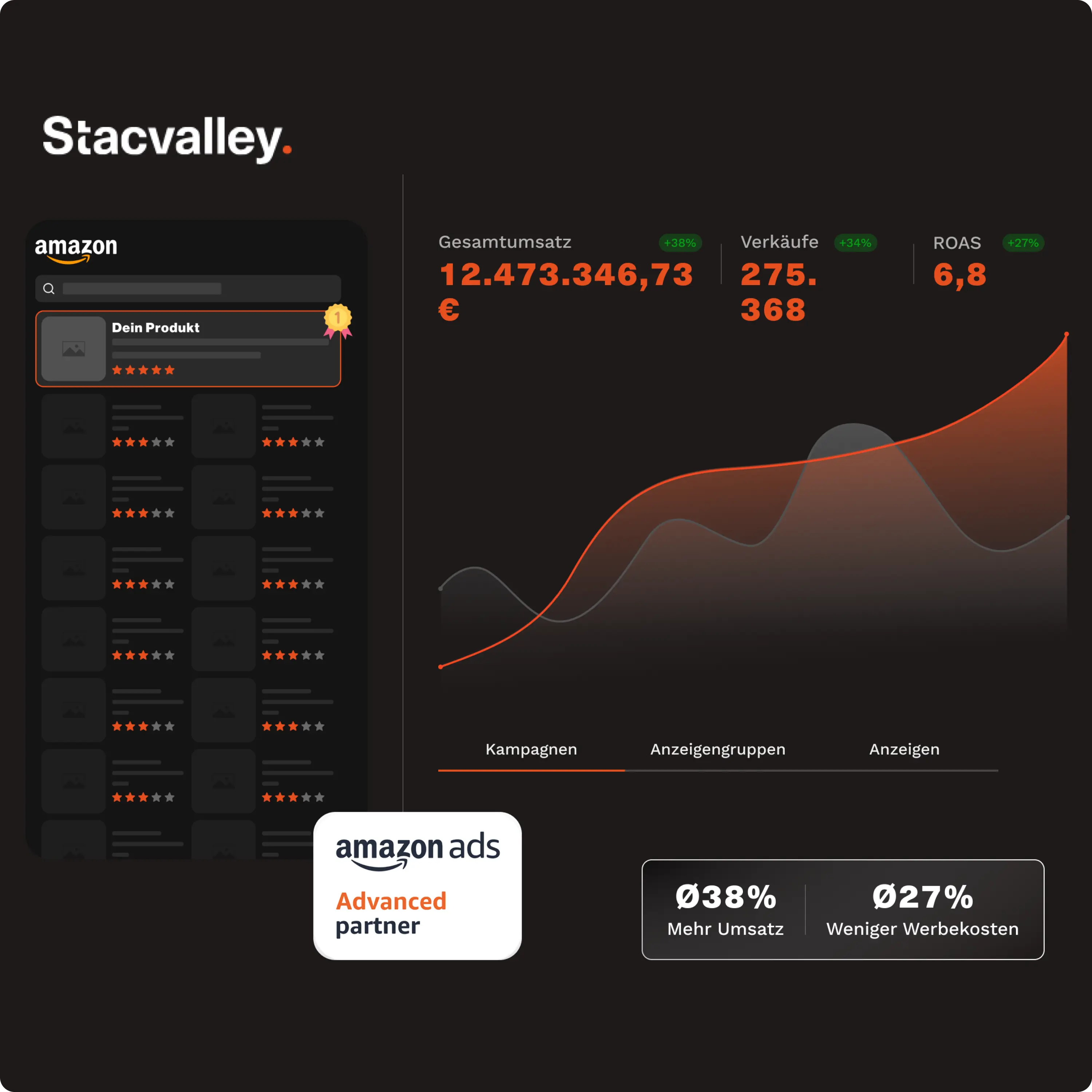 Amazon Agentur, Amazon SEO, Amazon PPC, Content Optimierung, E-Commerce Wachstum, Stacvalley, Amazon Marketing, Umsatzsteigerung, Skalierung, Performance Marketing.