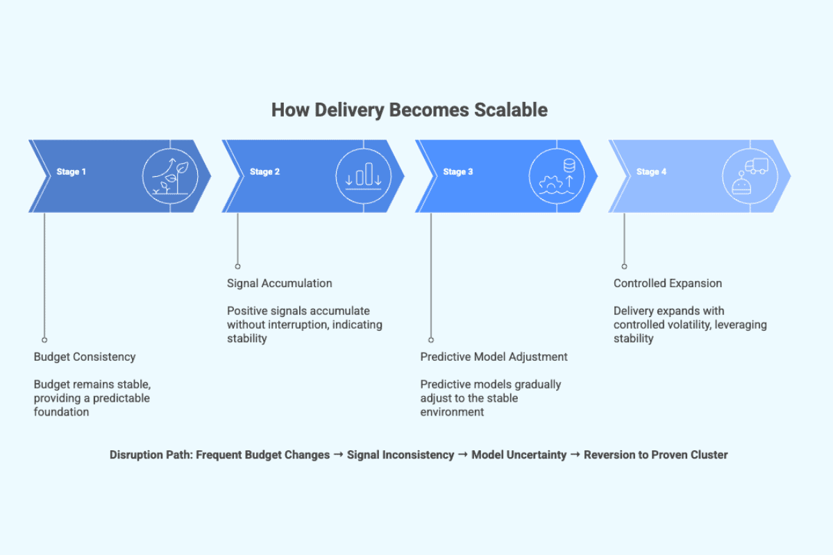 diagram-on-how-ad-delivery-becomes-stable