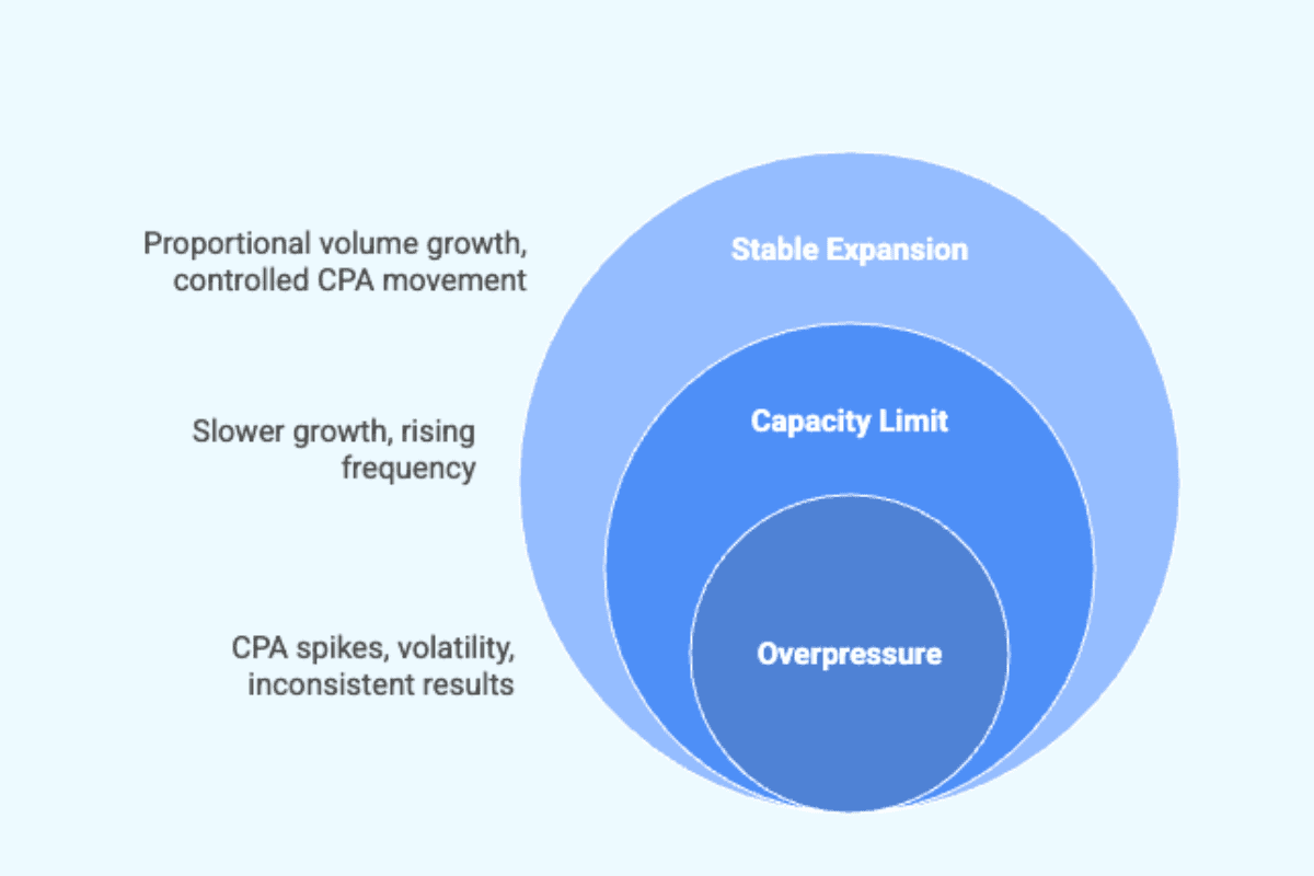 diagram-showing-how-increasing-the-budget-applies-pressure-to-ad-account