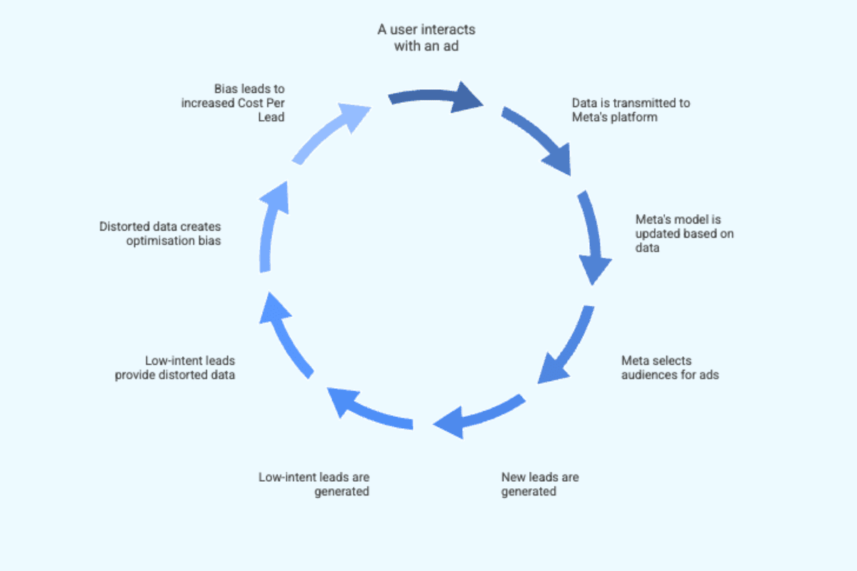 feedback-loop-diagram-showing-conversion-event