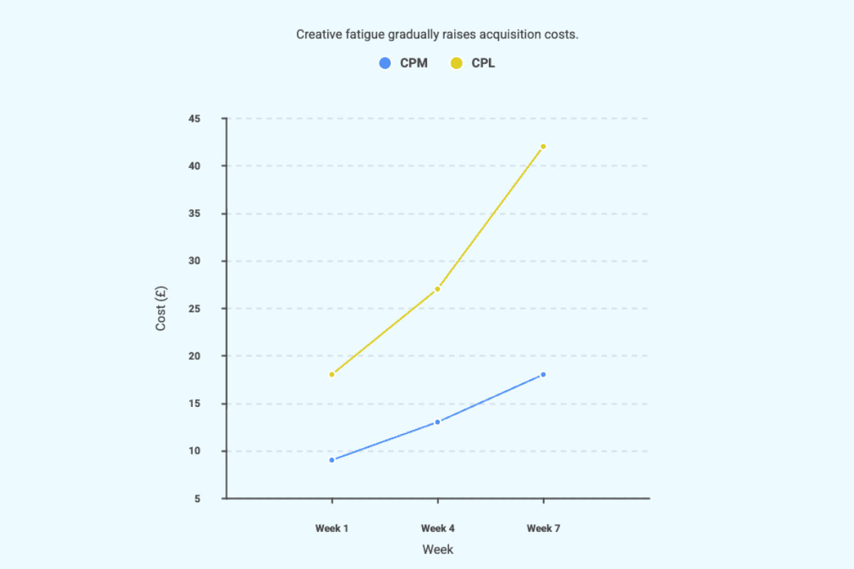  impact-of-creative-fatigue-on-acquisition-costs