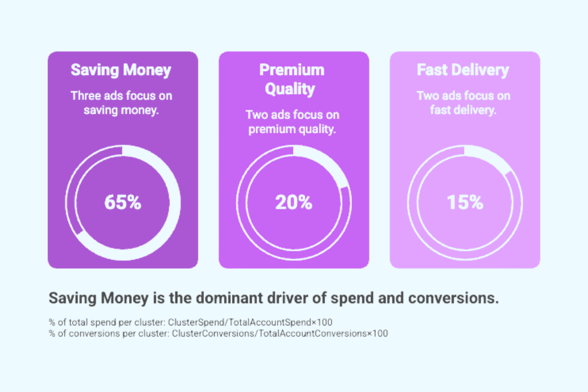 sample-diagram-showing-total-spend-and-conversion-for-each-cluster.png