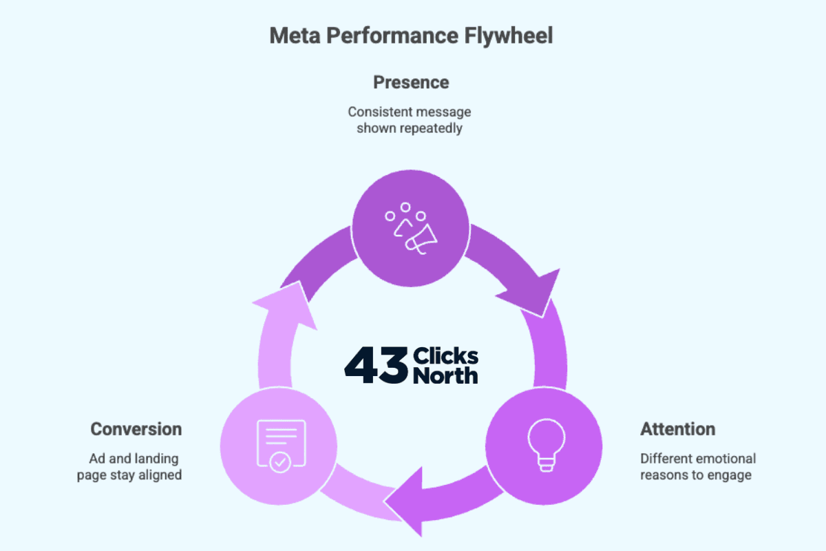 meta-ads-performance-flywheel