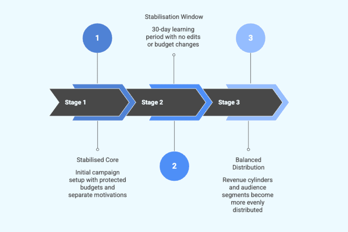 controlled-motivation-expansion-framework