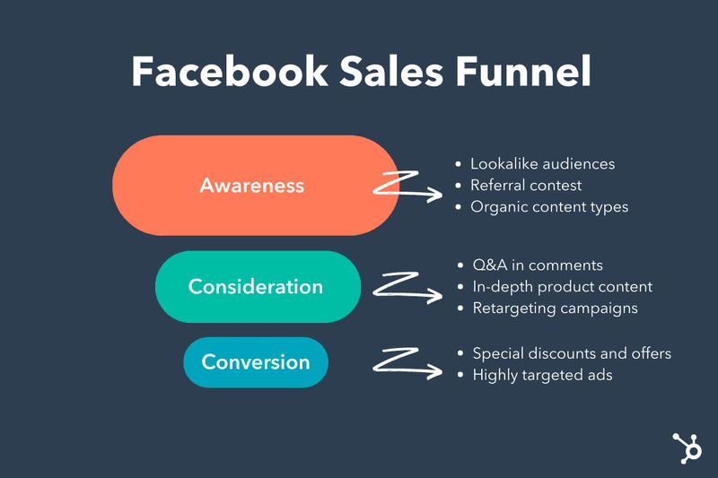 A graphic of the Facebook sales funnel showing awareness, consideration, conversion