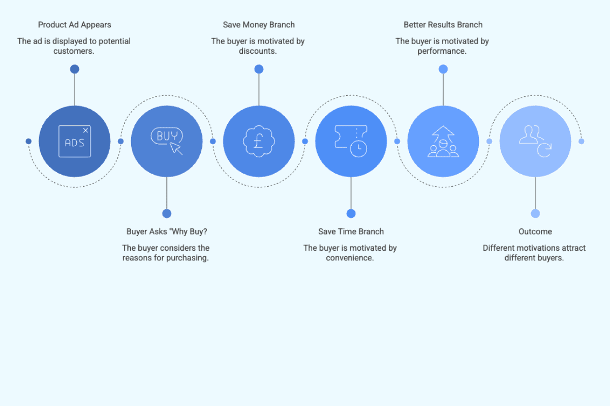 buying-motivation-shapes-who-decides-to-act-diagram