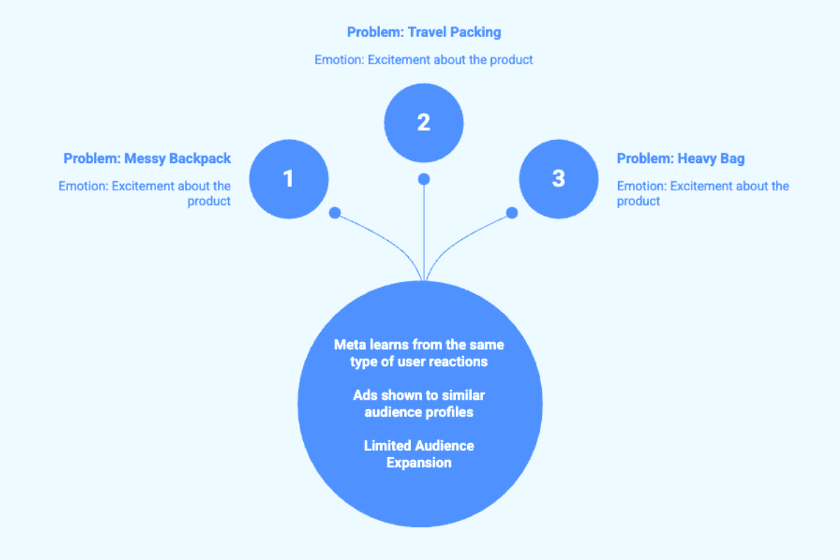 sample-diagram-what-happens-when-creatives-use-the-same-emotional-tone