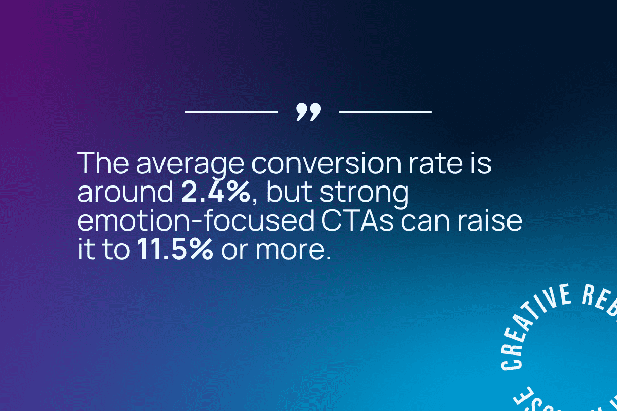 The average conversion rate is around 2.4%, but strong emotion-focused CTAs can raise it to 11.5% or more.