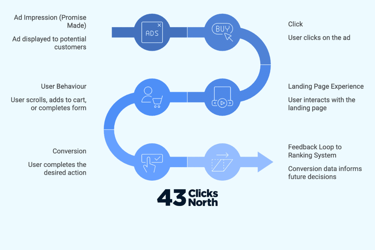 Align the Post-Click Experience With the Ad Promise