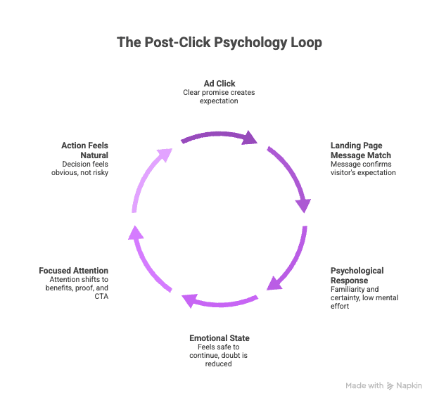diagram-loop-post-click-psychology-explanation