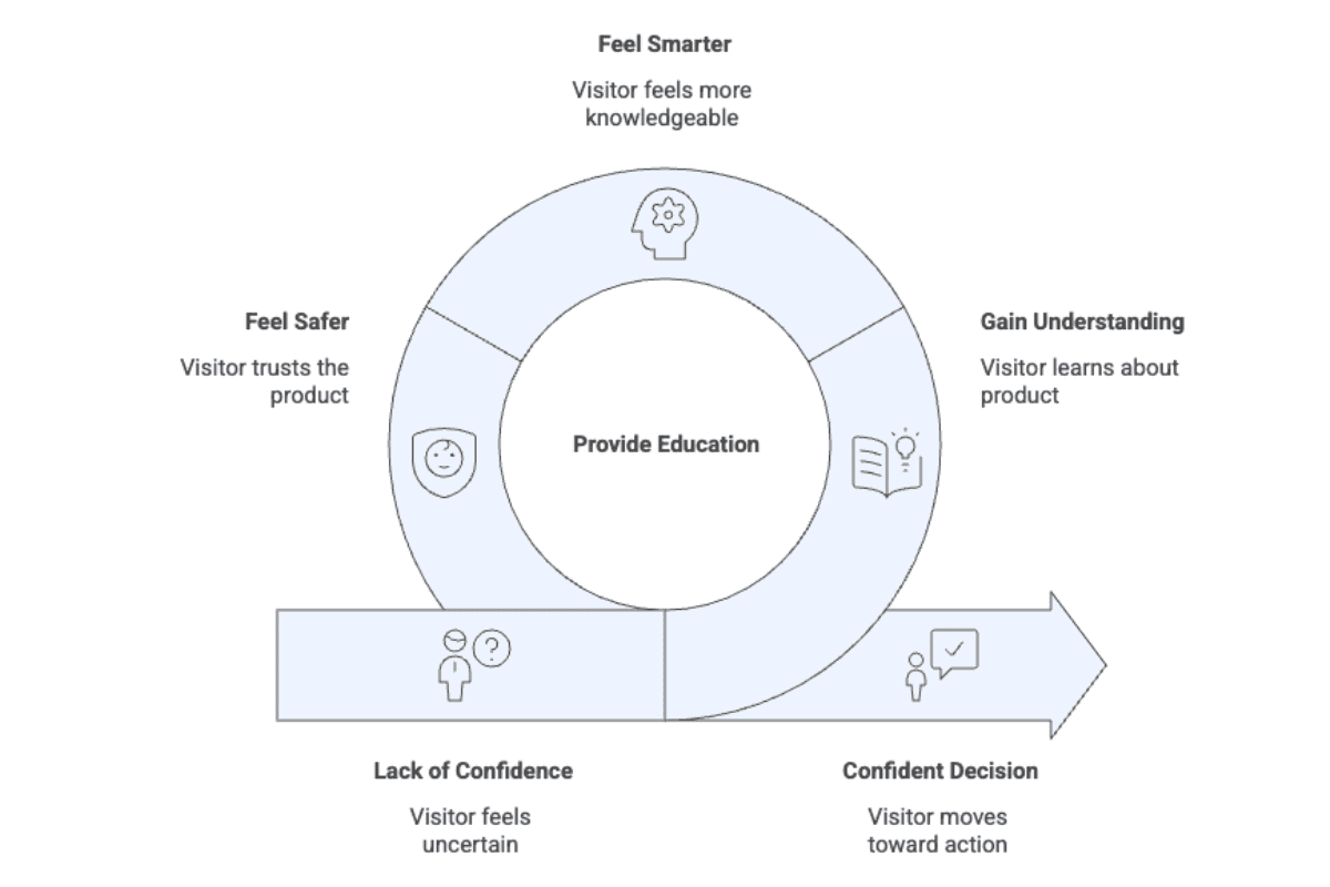 loop-of-confidence-diagram