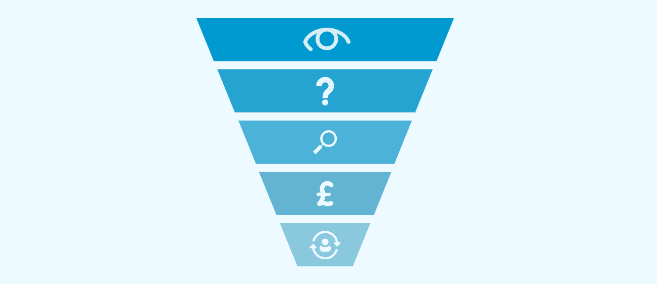 A pyramid graph displaying a full-funnel strategy