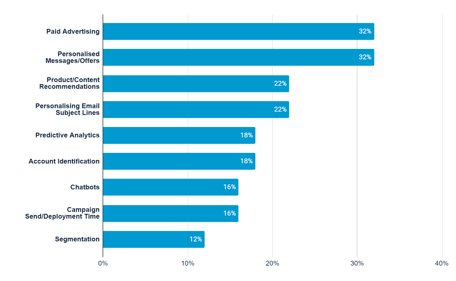 A bar chart showing the percentage of which business are using AI in certain areas of automated marketing