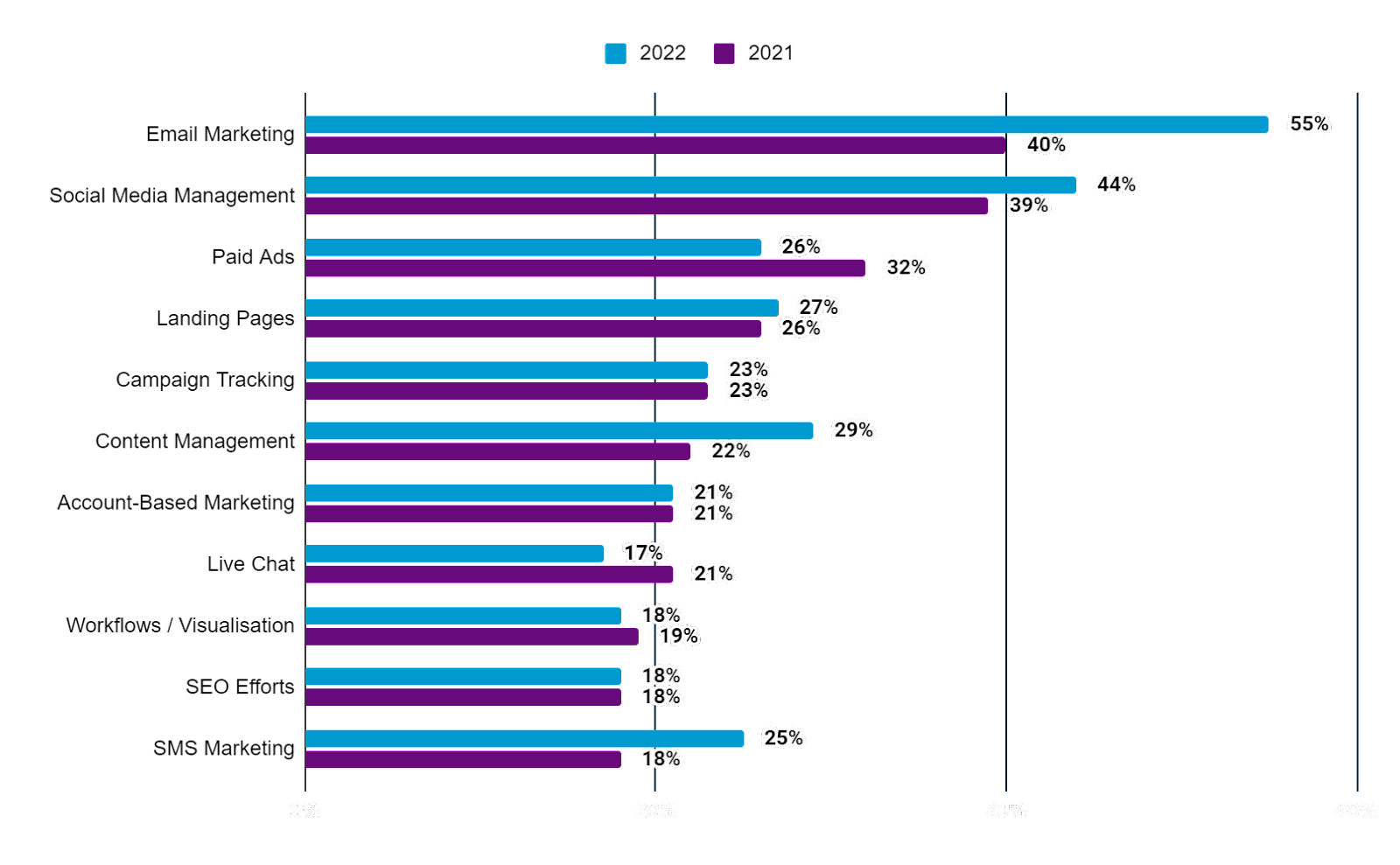 A bar chart showing the percentage of businesses who use AI within automated marketing