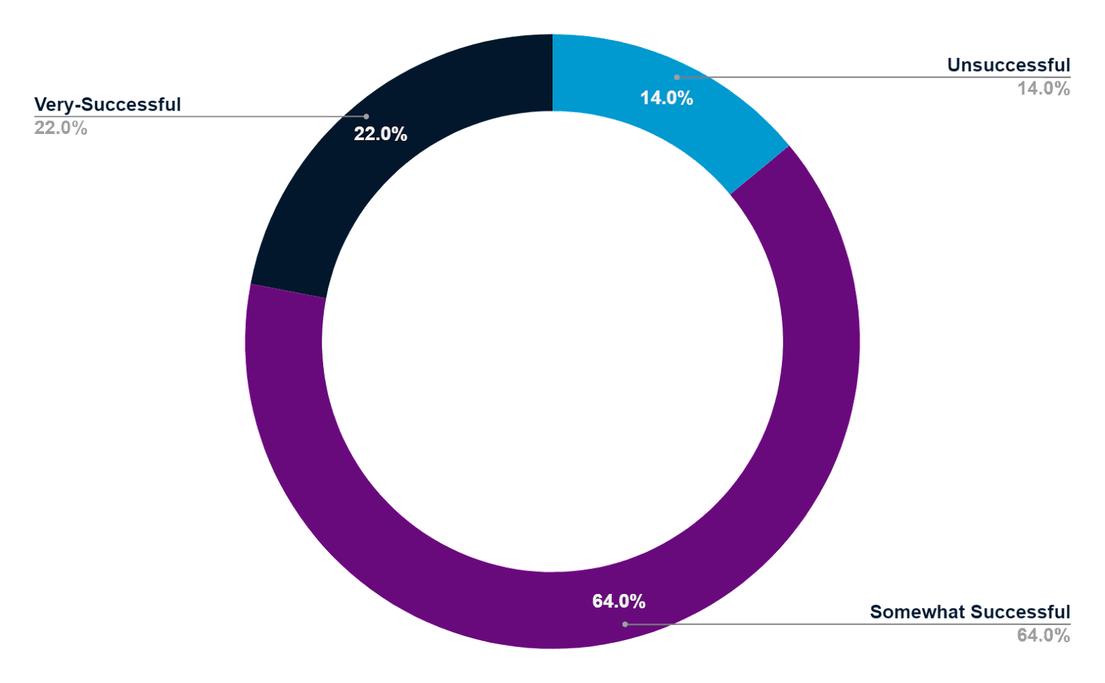 A pie chart showing the success of AI in automated marketing