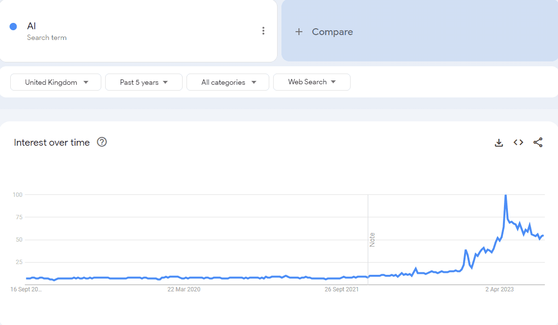 A screenshot taken from Google Trends, showing the increase in searches of the term 'ai'